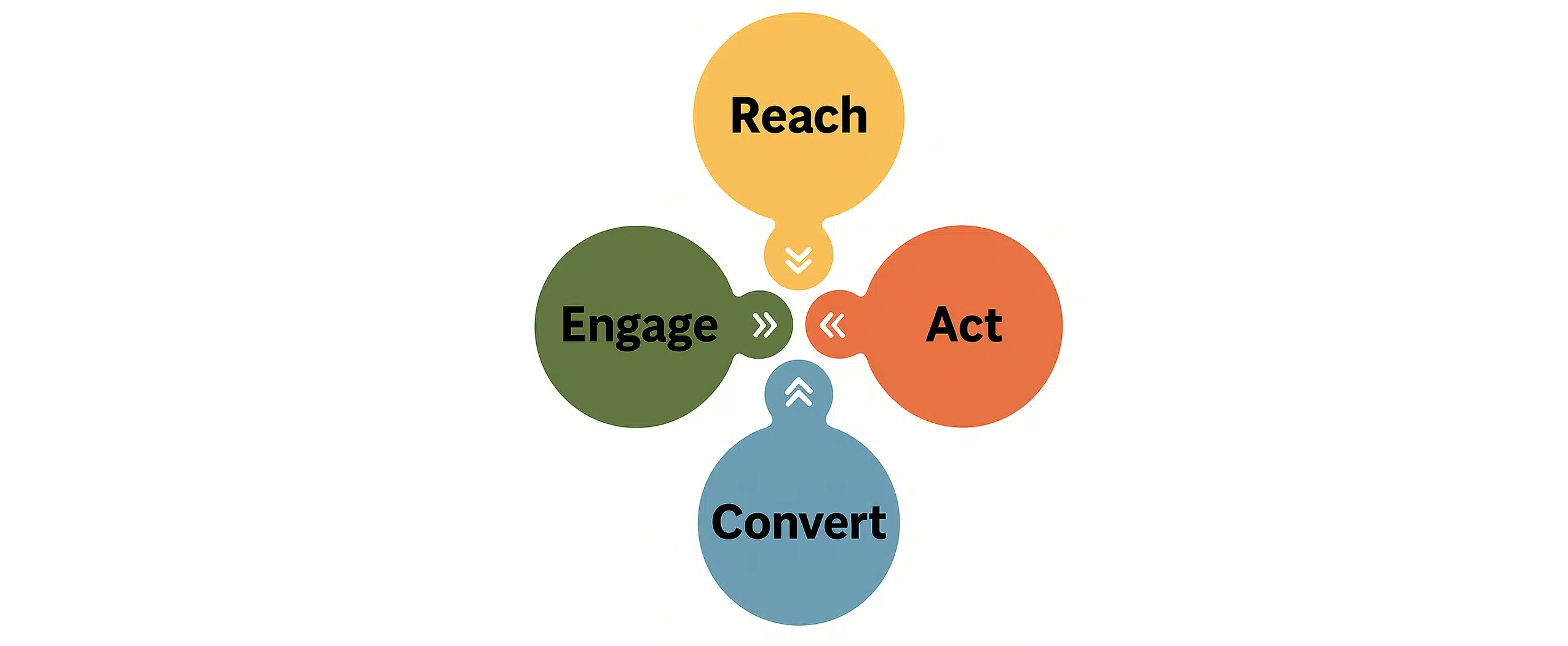 RACE Framework in digital marketing showing Reach, Act, Convert, and Engage for D2C brand growth | Pepi Digital 