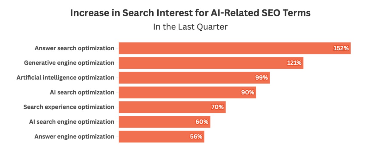 Digital marketing infographic depicting how local SEO, paid search, organic SEO, and AI answers connect.