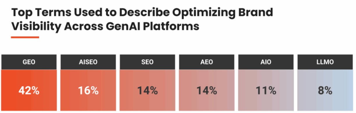 The evolution of search with local search, paid ads, organic SEO, and AI-driven answers.